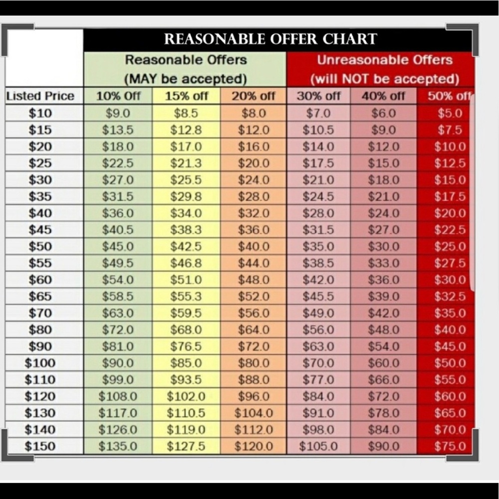 Reasonable Offers Chart.